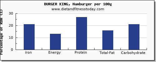 iron and nutrition facts in burger king per 100g